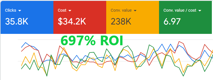 697 percent ROI with Google Ads